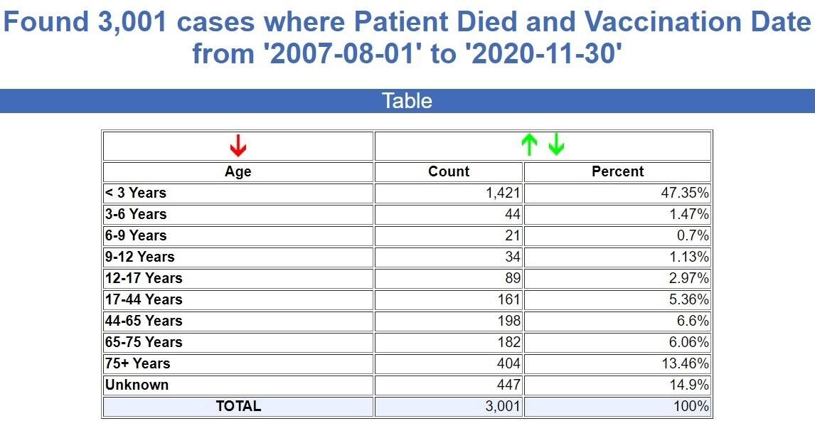 vaccine deaths age breakdown