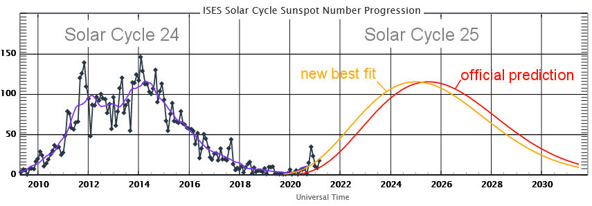 Solar cycle 25 arriving ahead of schedule