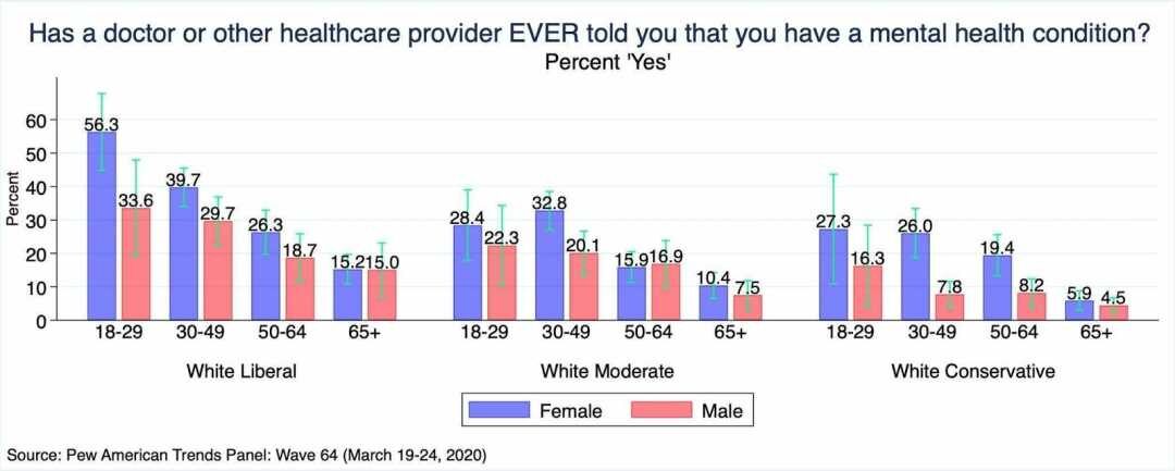 conservative liberal women mental health