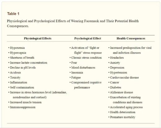 Physiological and Psychological Effects chart