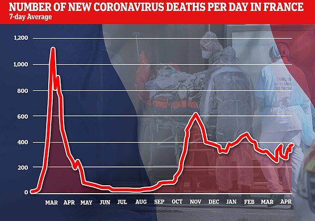 Click to enlarge Number of new coronavirus deaths per day in France