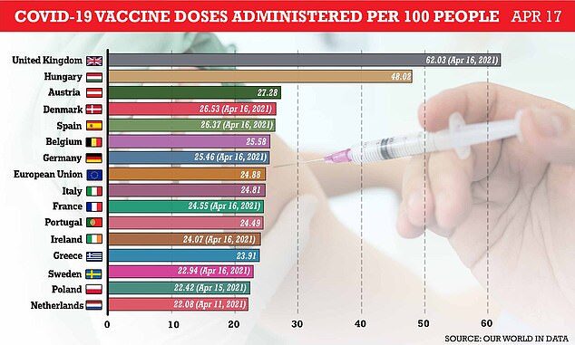 Click to enlarge Covid-19 vaccine doses administered per 100 people