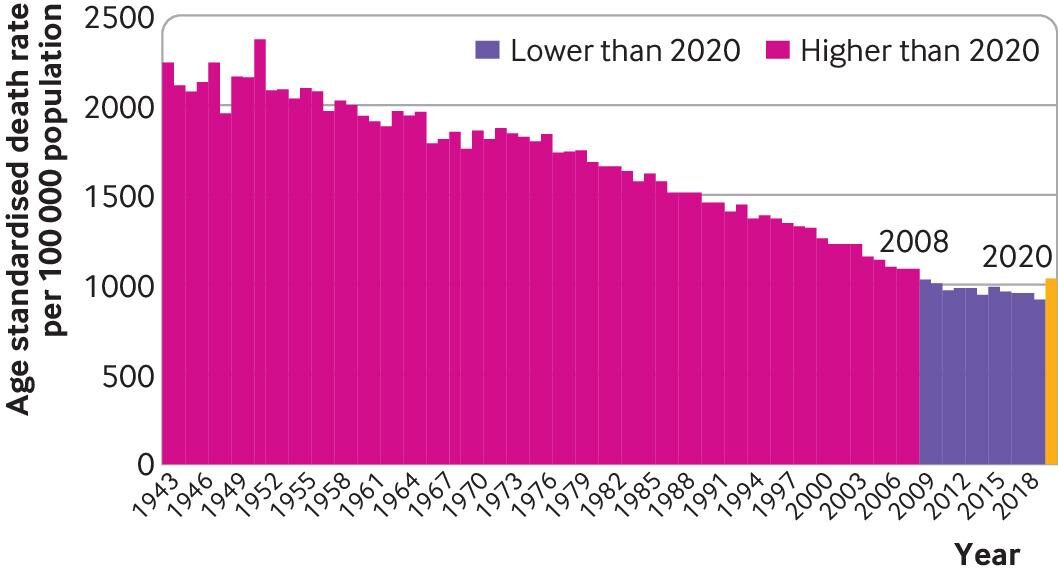 deadly years graph