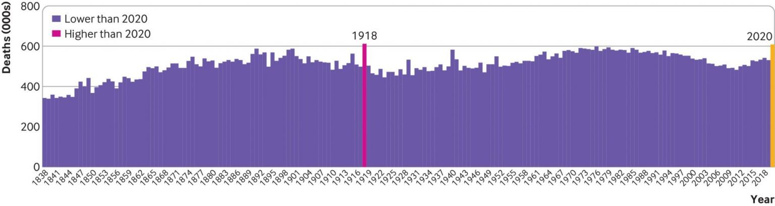 Total deaths in England and Wales, 1838-2020