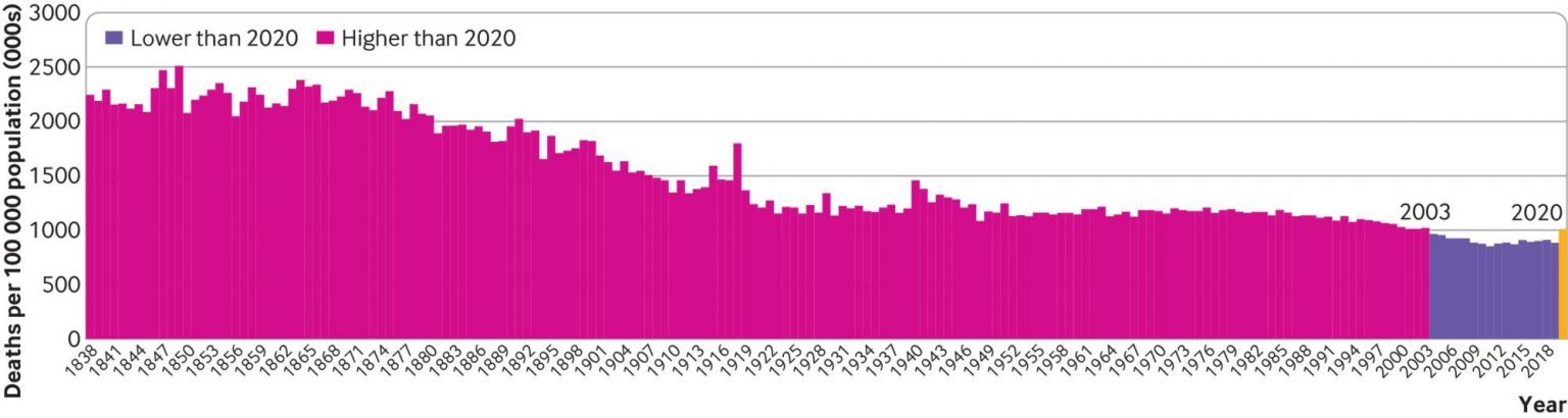 Deaths per 100,000 population in England and Wales, 1838-2020