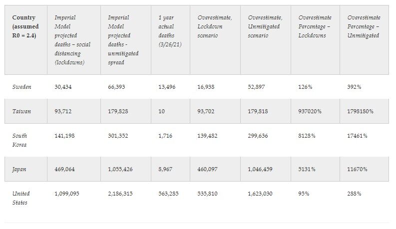 Click to enlarge Performance of Imperial College Modelling