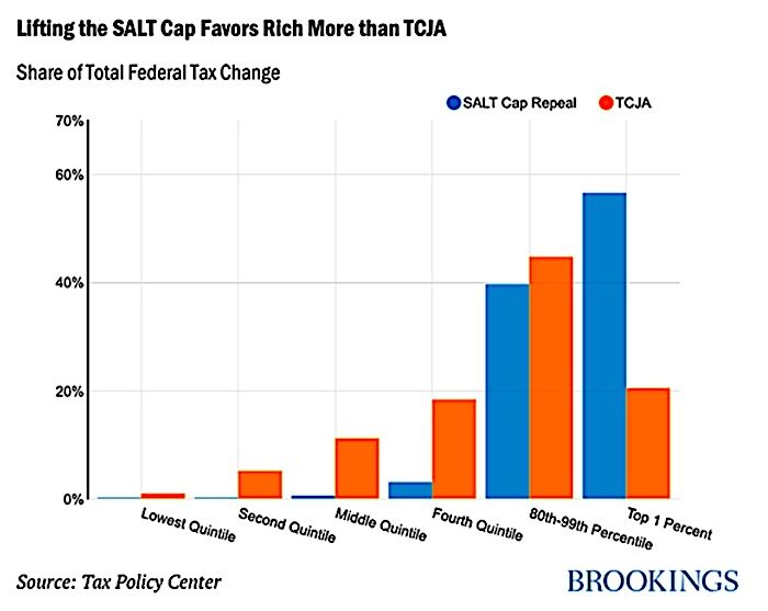 Salt cap chart