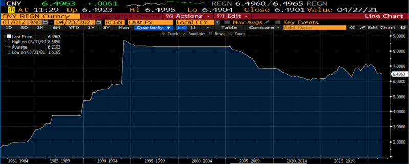 Click to enlarge Chinese Yuan spot (40 years)