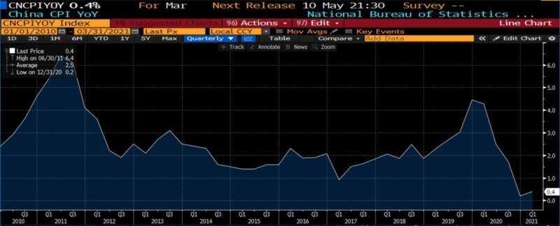 Click to enlarge Chinese CPI (YoY, 10 years)
