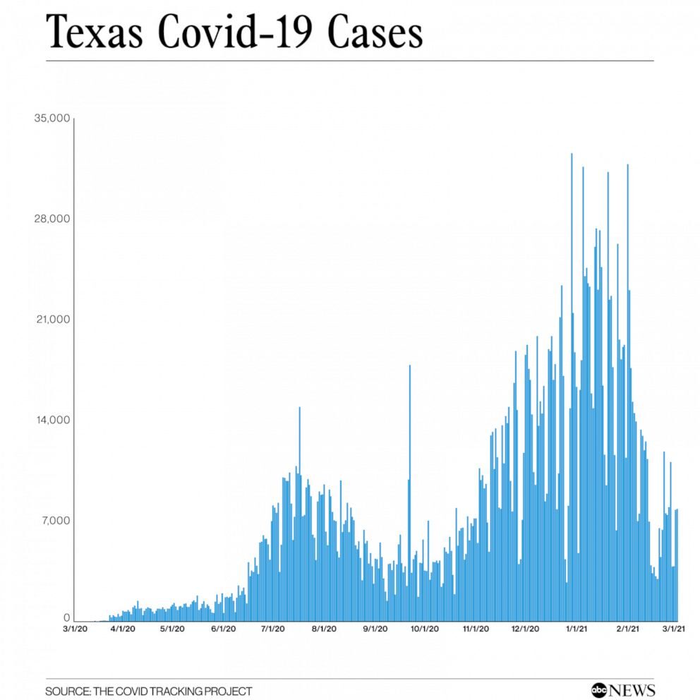 Click to enlarge Texas Covid-19 Cases
