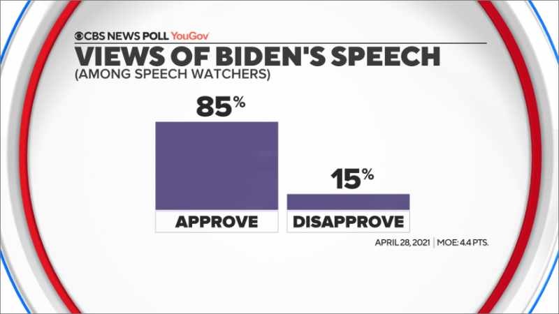 CBS fake Biden approval rating poll