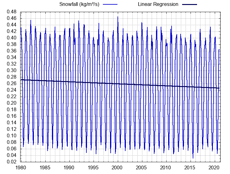 Click to enlarge North Hemisphere Snowfall (Jan. 1980 through Dec. 2020–so less than halfway through the latest NH snow season)