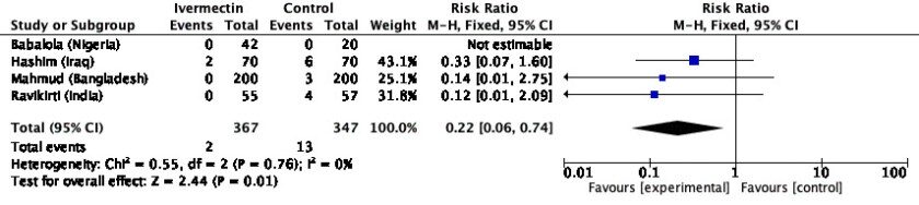 Click to enlarge Ivermectin Results