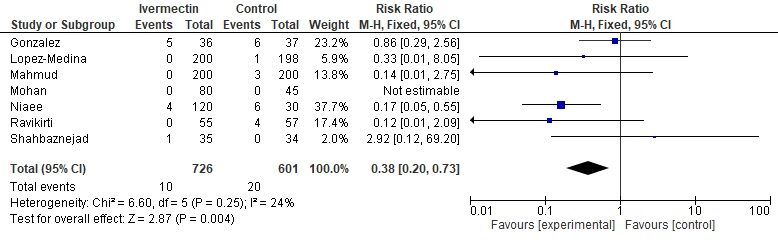 Click to enlarge Ivermectin results