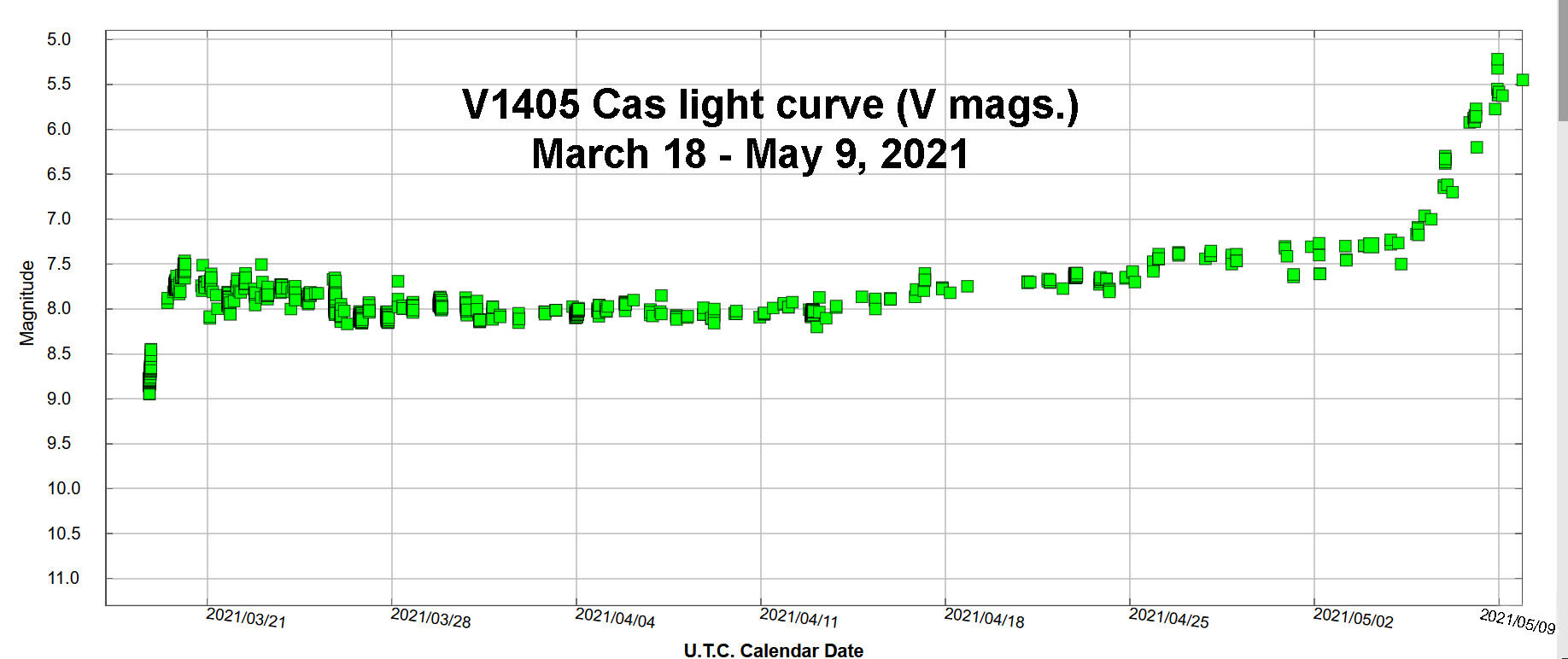 Click to enlarge V1405 Cas Brightens