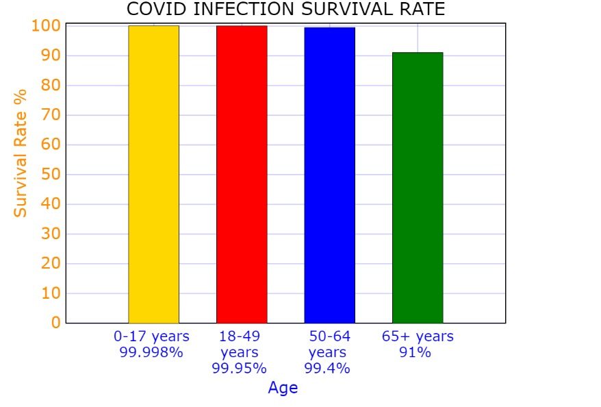 Click to enlarge covid survival rate