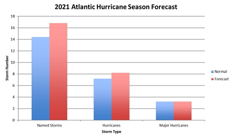 2021 hurricane season forecast