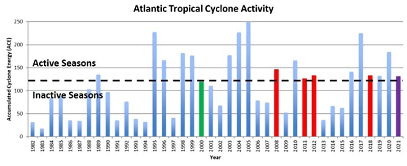 2021 atlantic hurricane seaseon forecast
