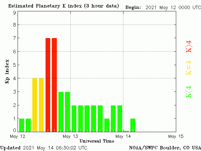 CME kp index 7