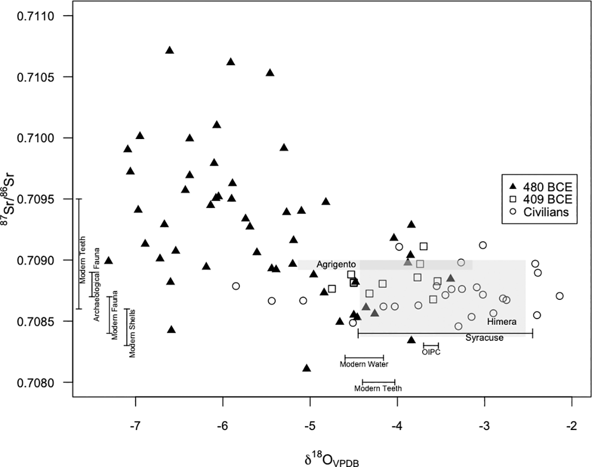 Click to enlarge Datas for soldiers from 480 BCE and 409 BCE, and civilians