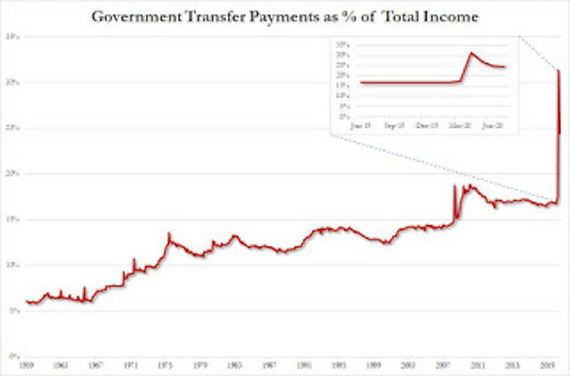 Government Transfer Of Payments Has Soared