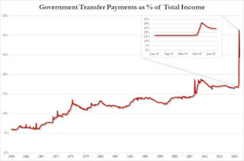 Click to enlarge Government Transfer Of Payments Has Soared