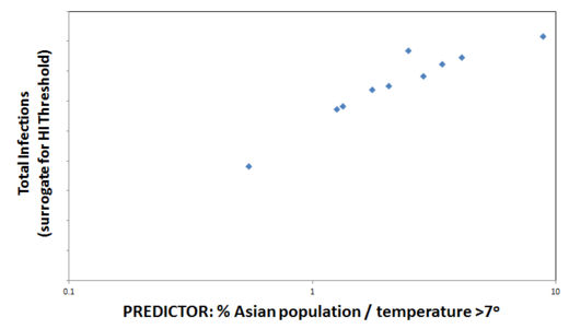 ratio of percentage Asian ethnicity against average yearly temperature