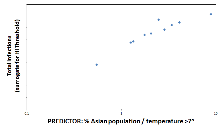 Click to enlarge ratio of percentage Asian ethnicity against average yearly temperature