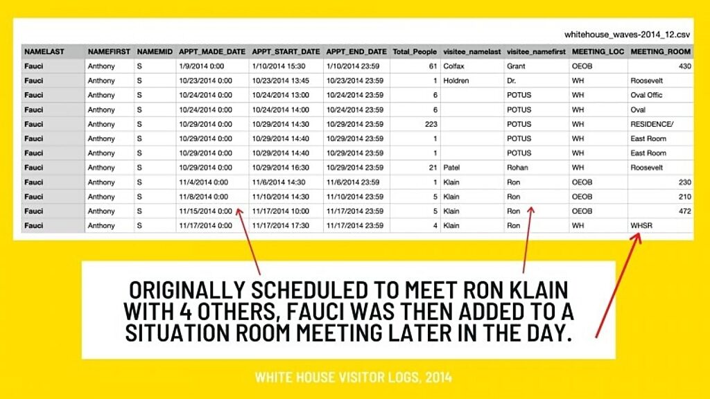 Click to enlarge fauci white house logs gain of function meeting covid