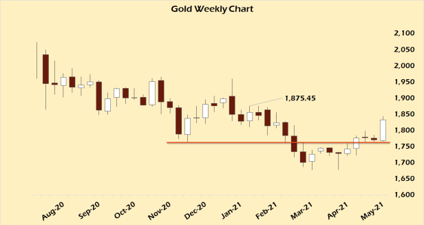 Click to enlarge gold weekly chart