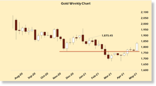 gold weekly chart