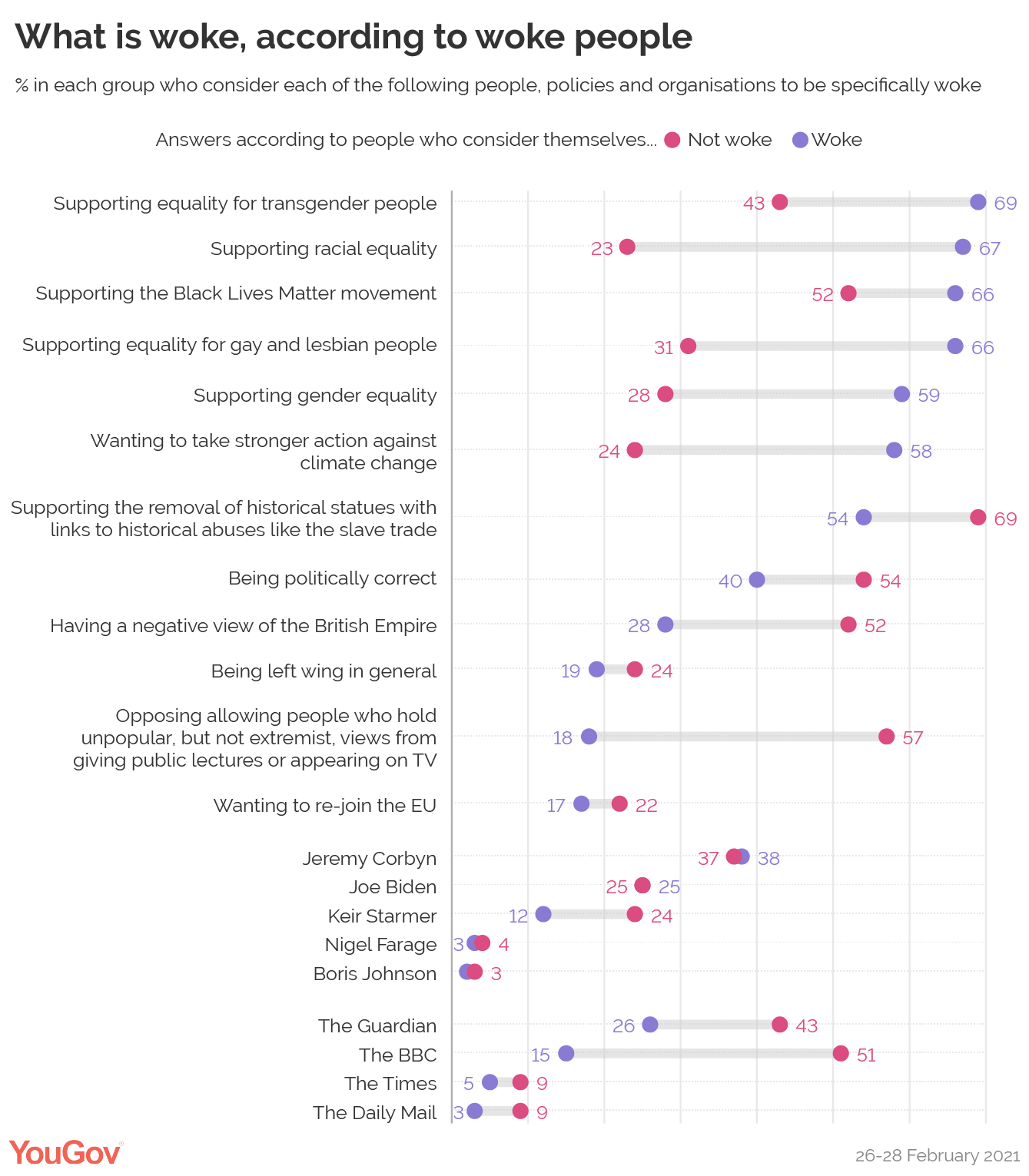 Click to enlarge woke according to woke people
