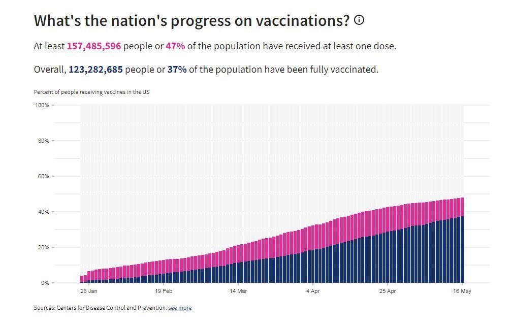 us vaccination progress