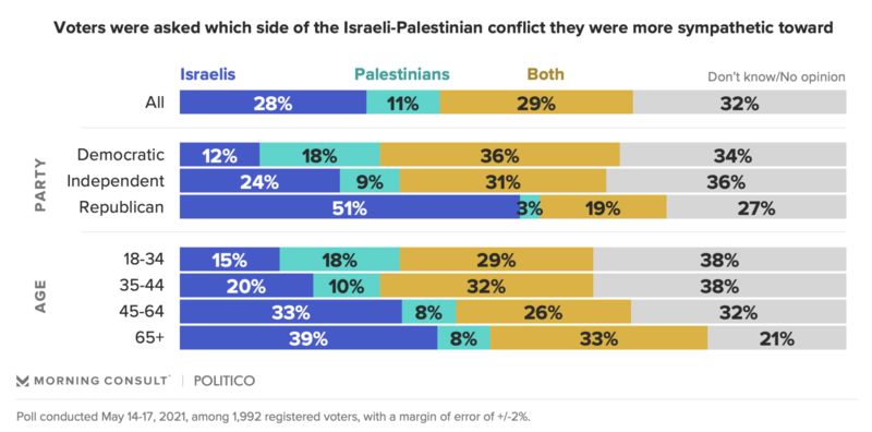 Click to enlarge US poll gaza bombing Israel