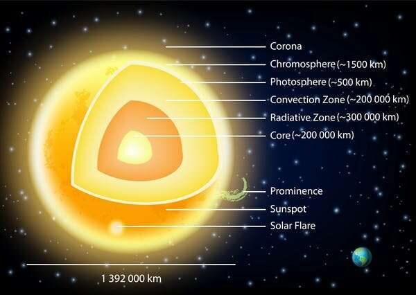 sun surface