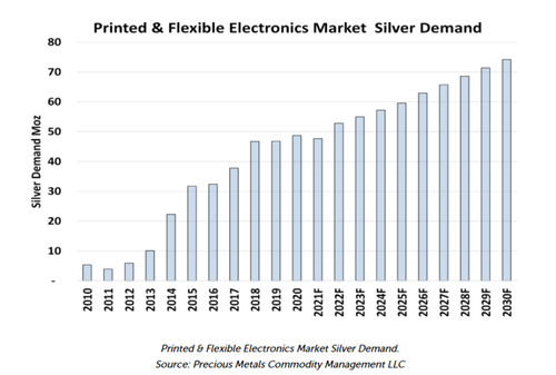 silver demand graph