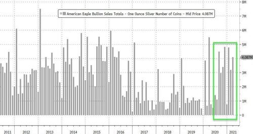 american eagle bullion sales graph