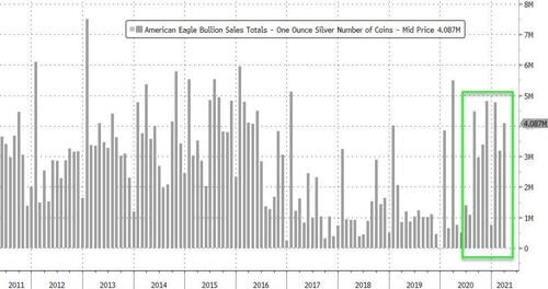 Click to enlarge american eagle bullion sales graph