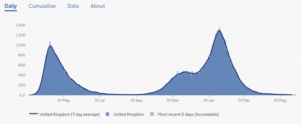 covid statistics deaths UK