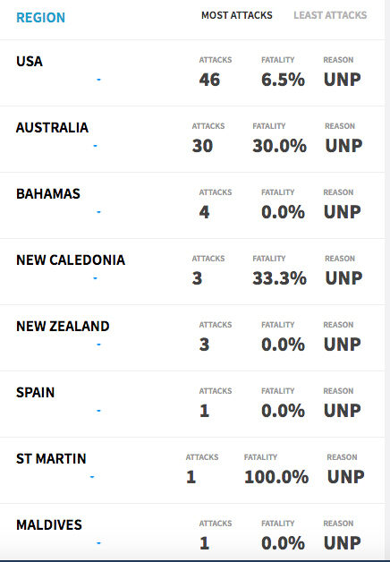 The US had the most shark attacks of any country