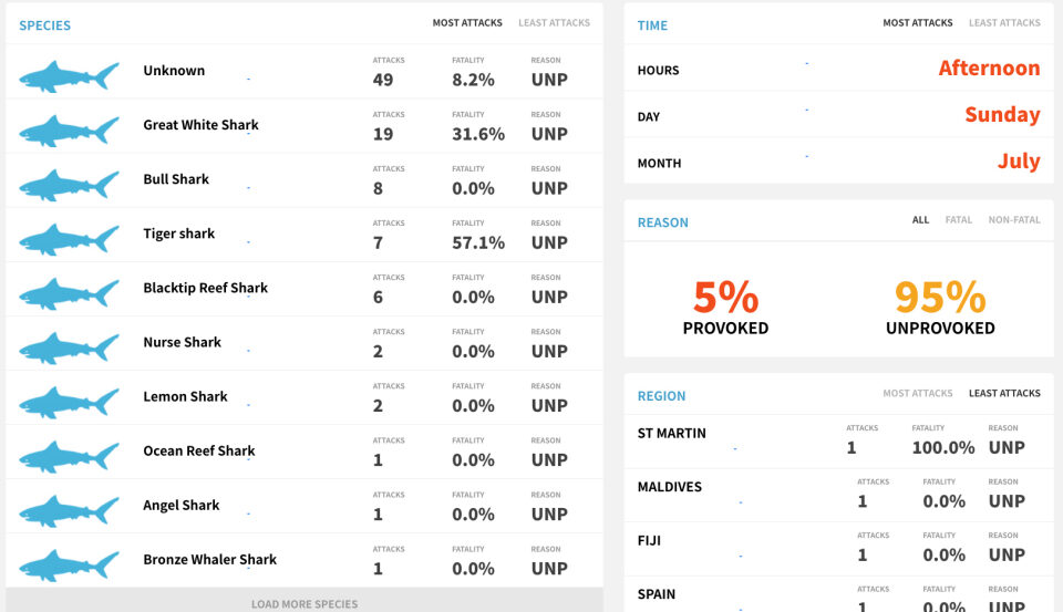 Unsurprisingly, the Great White Shark had the most attacks.