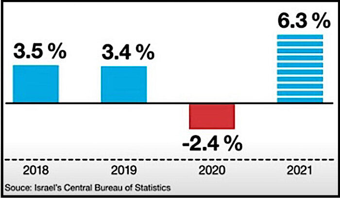 Click to enlarge Israel statistics