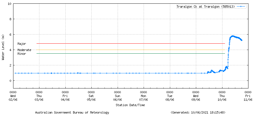 Click to enlarge Levels of Traralgon Creek at Traralgon Victoria, Australia June 2021.