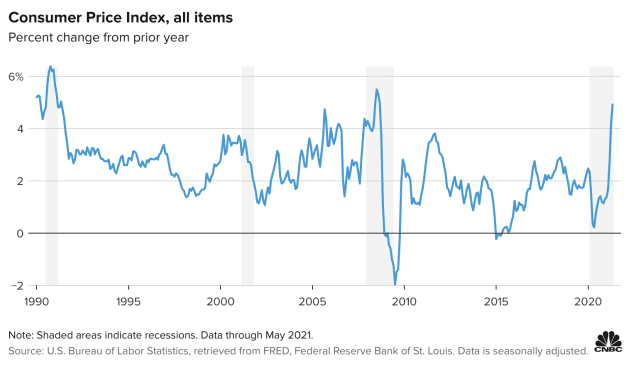 consumer price index graph