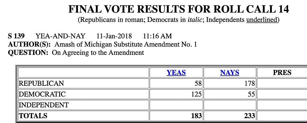 Click to enlarge vote record congress amash privacy bill domestic spying