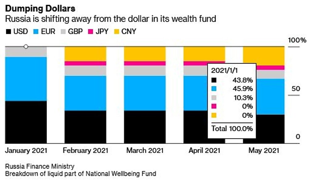 Click to enlarge russia oil dollar fund