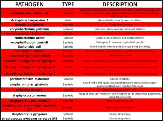 Mask chart pathogens