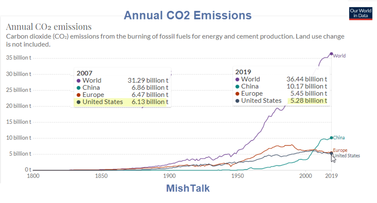 annual CO2 emissions