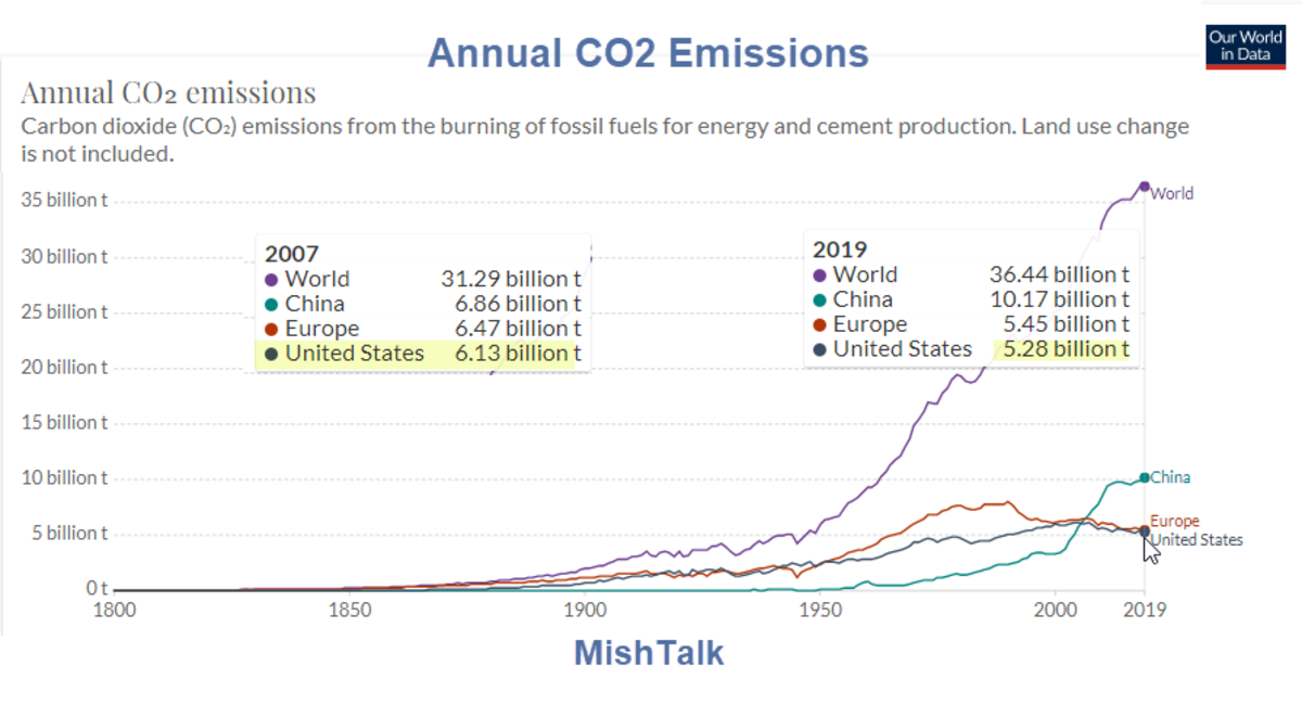 Click to enlarge annual CO2 emissions