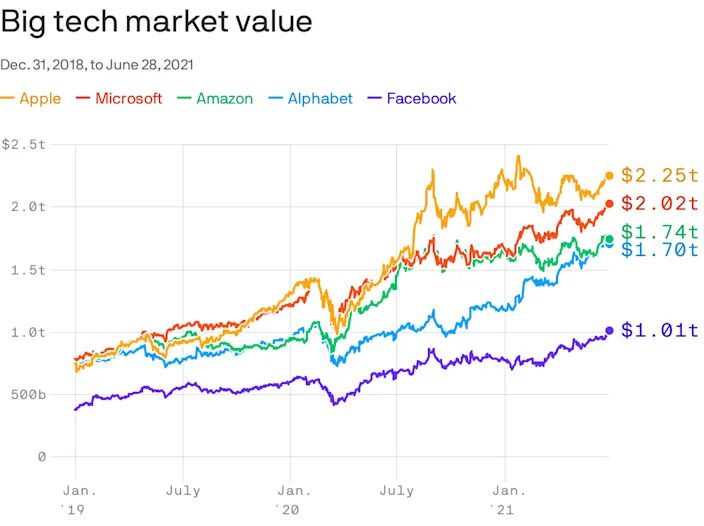 big tech market value graph facebook